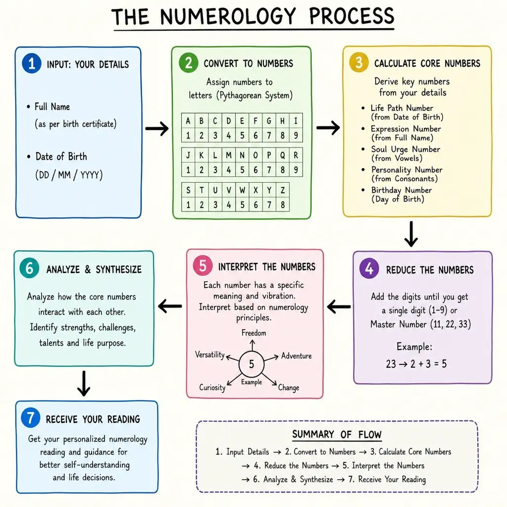 A diagram showing the numerology process